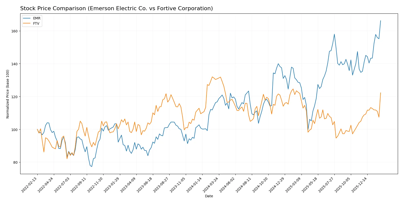 stock price comparison