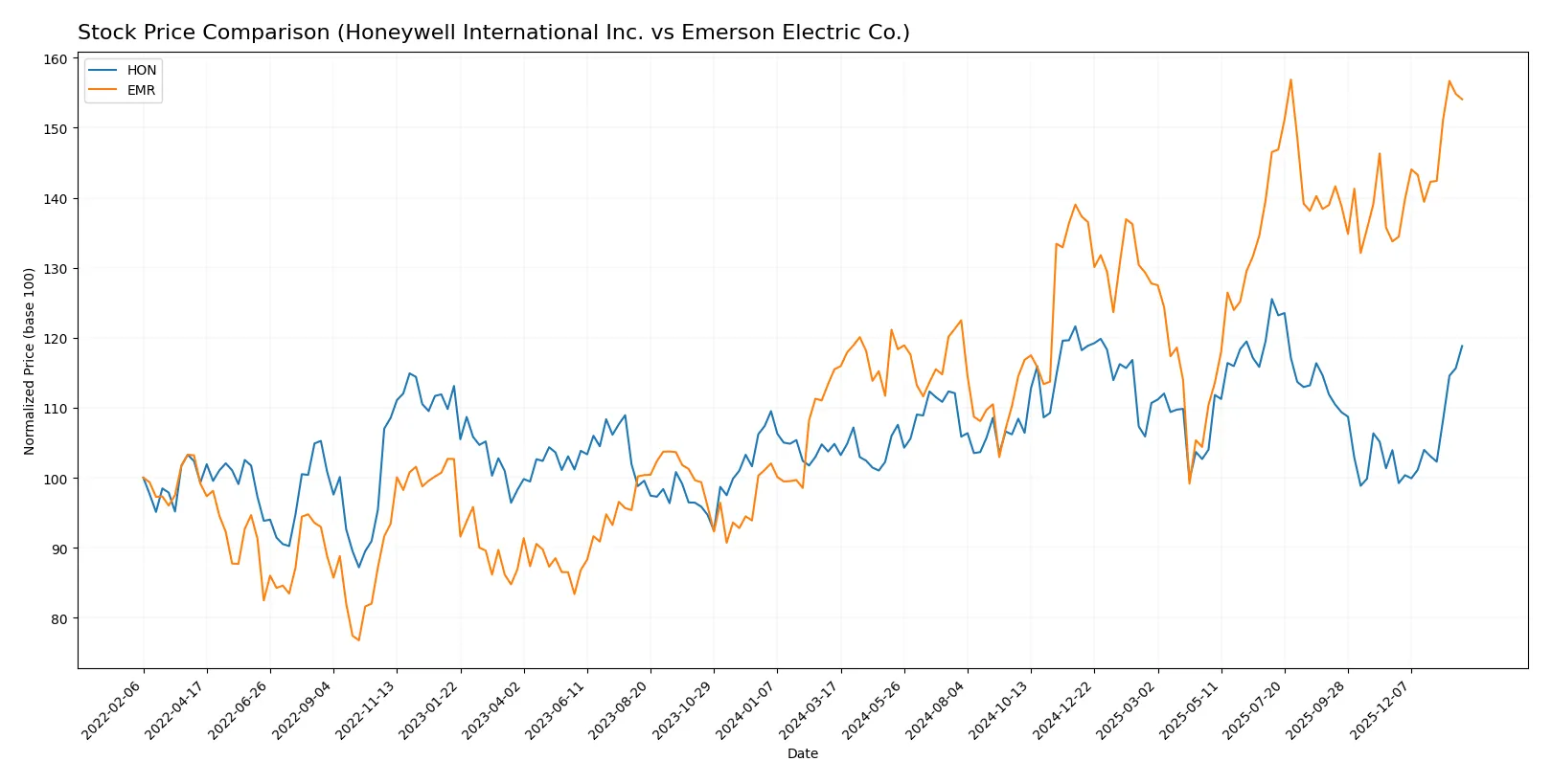 stock price comparison