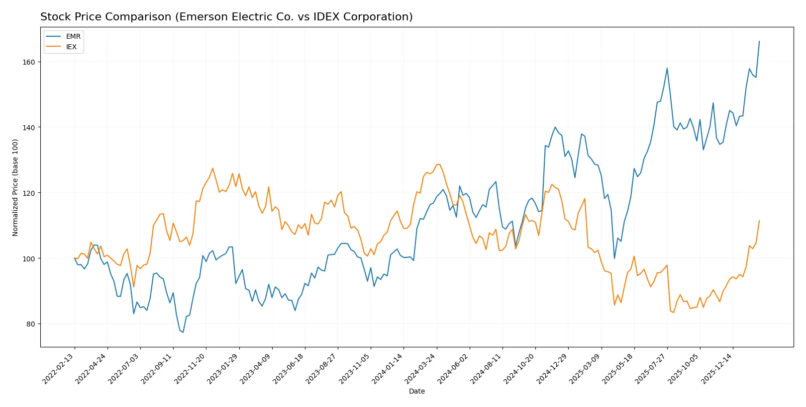stock price comparison