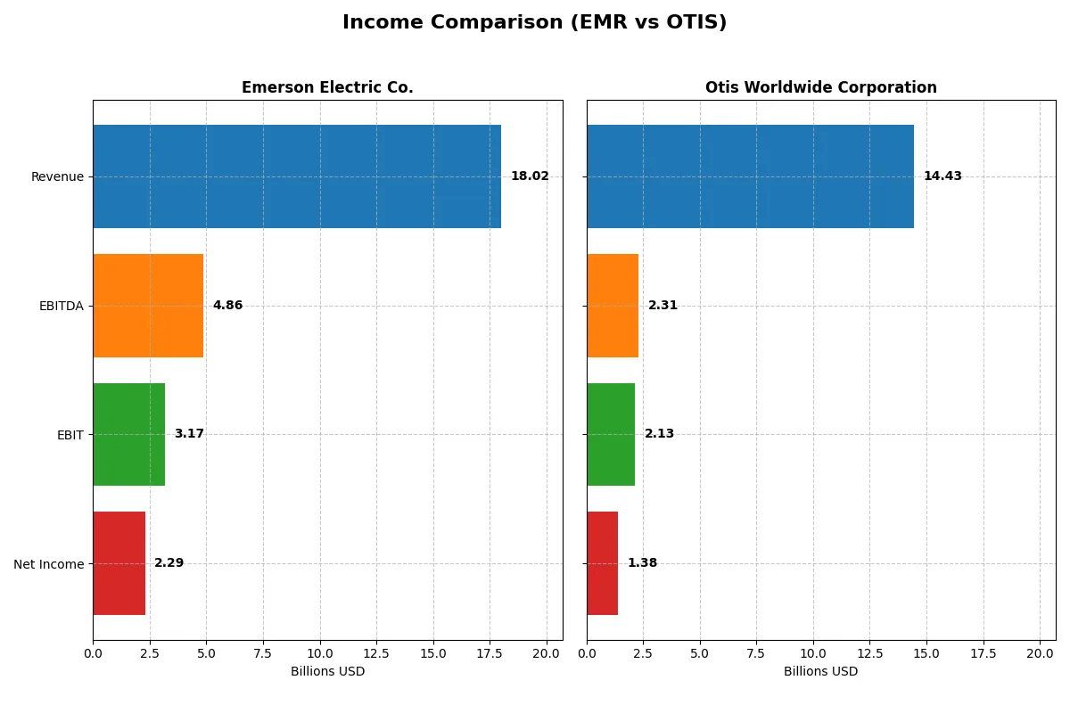 income comparison