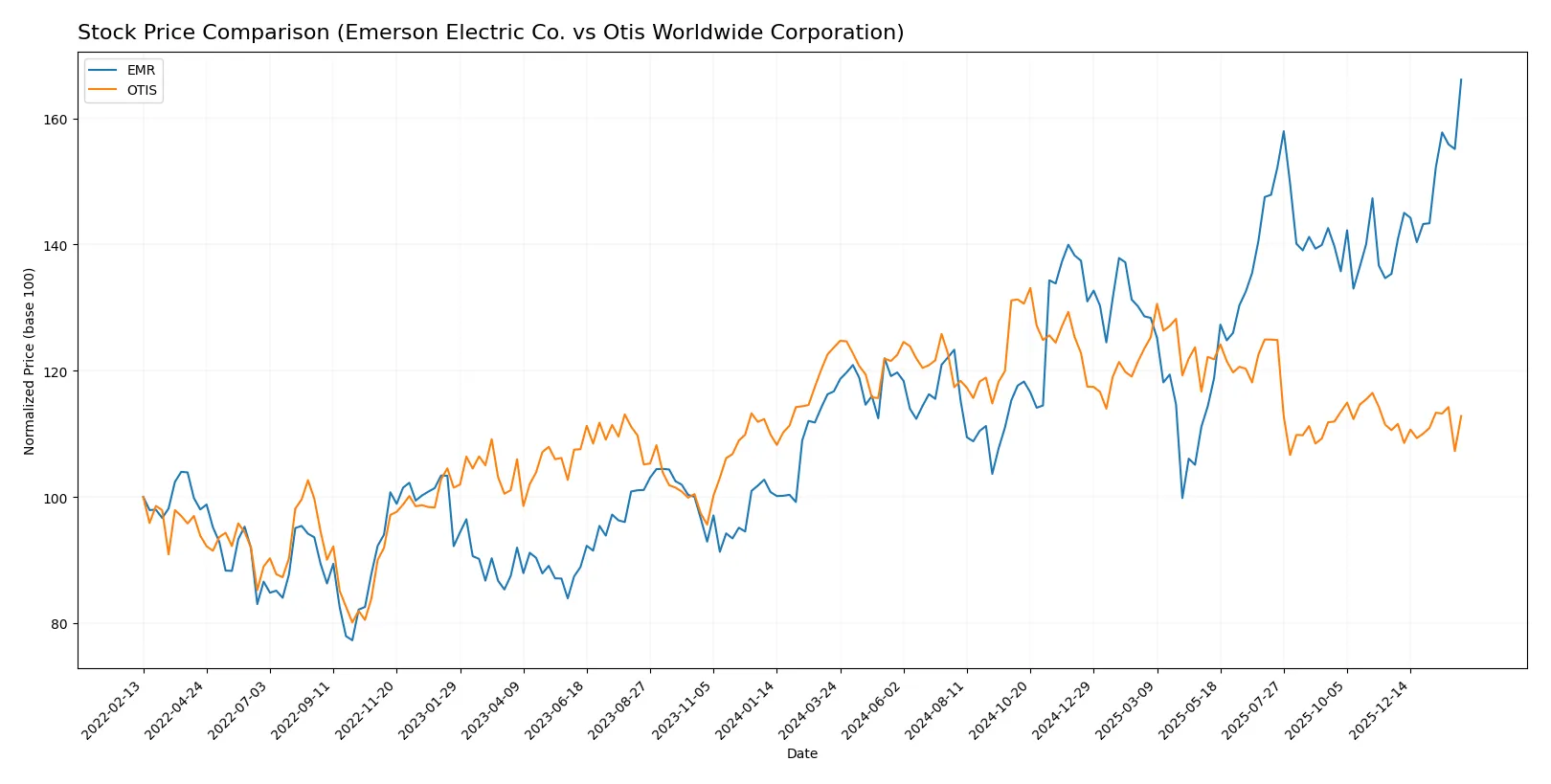 stock price comparison