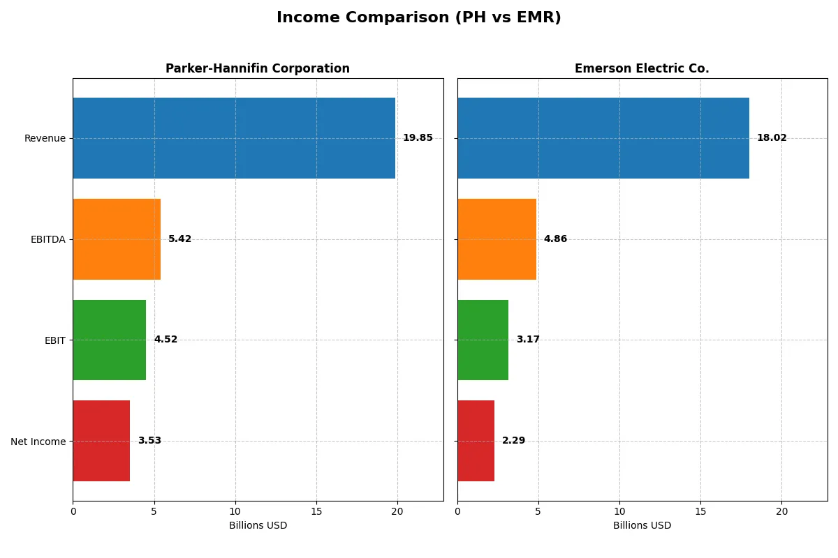 income comparison