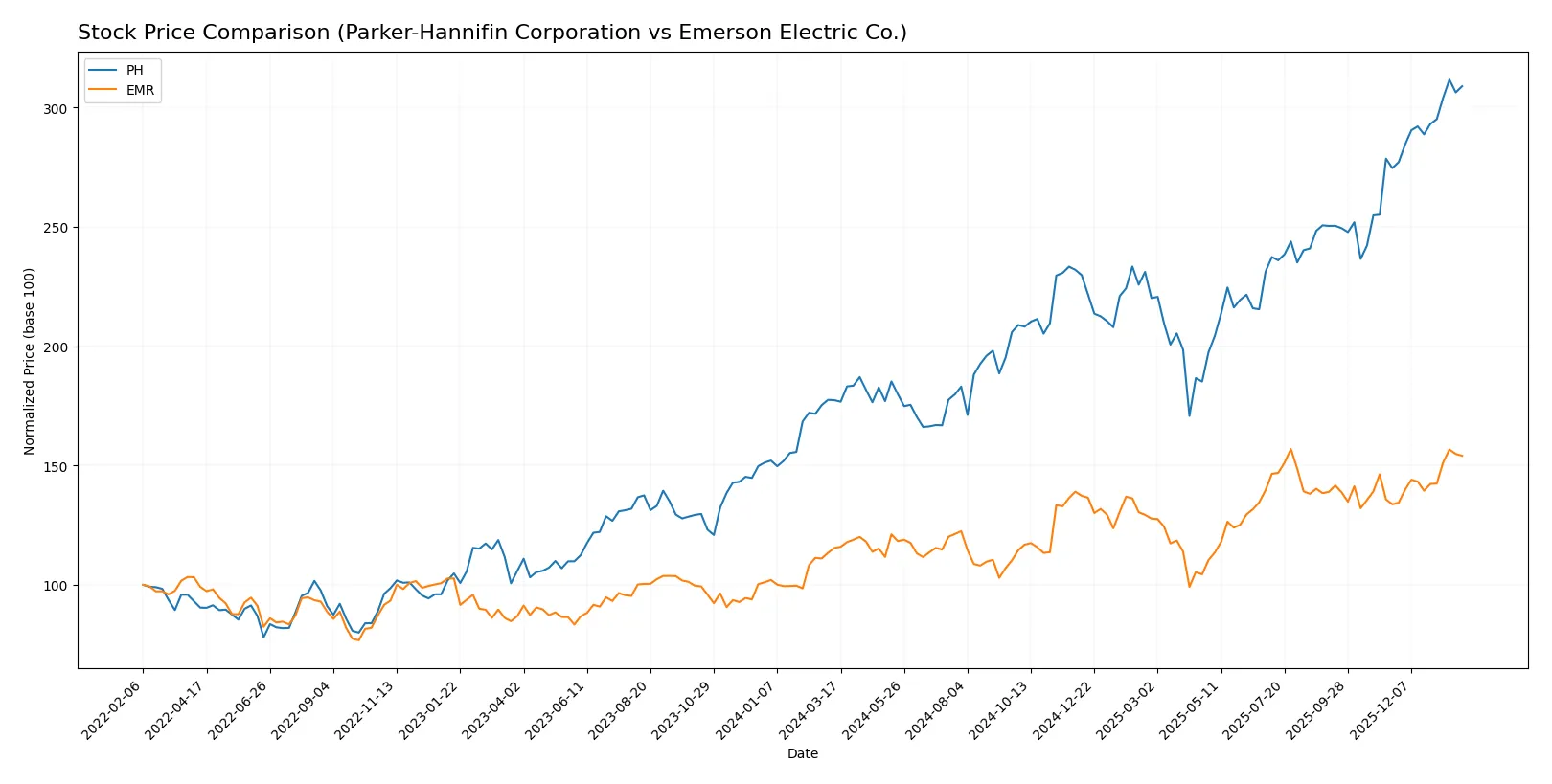 stock price comparison