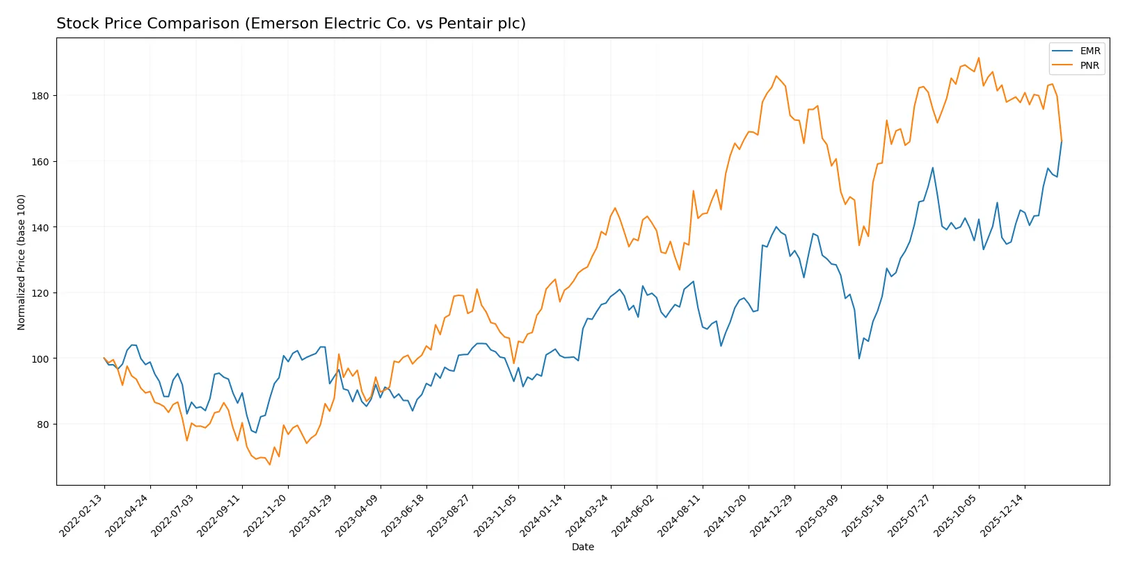 stock price comparison