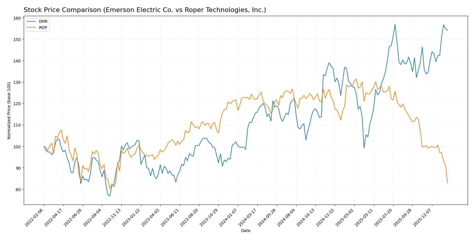 stock price comparison