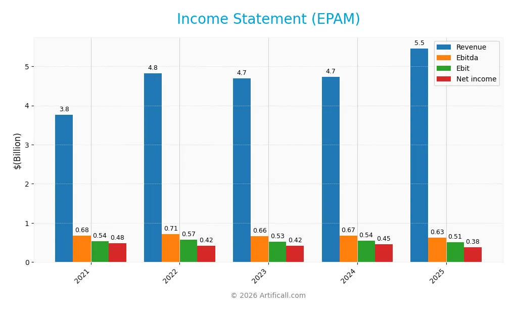 income statement
