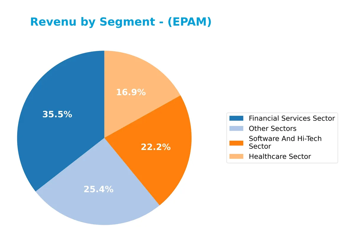 revenue by segment