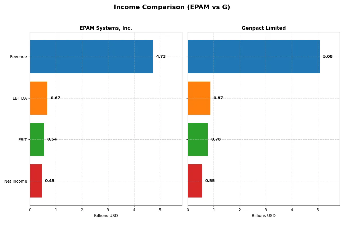 income comparison
