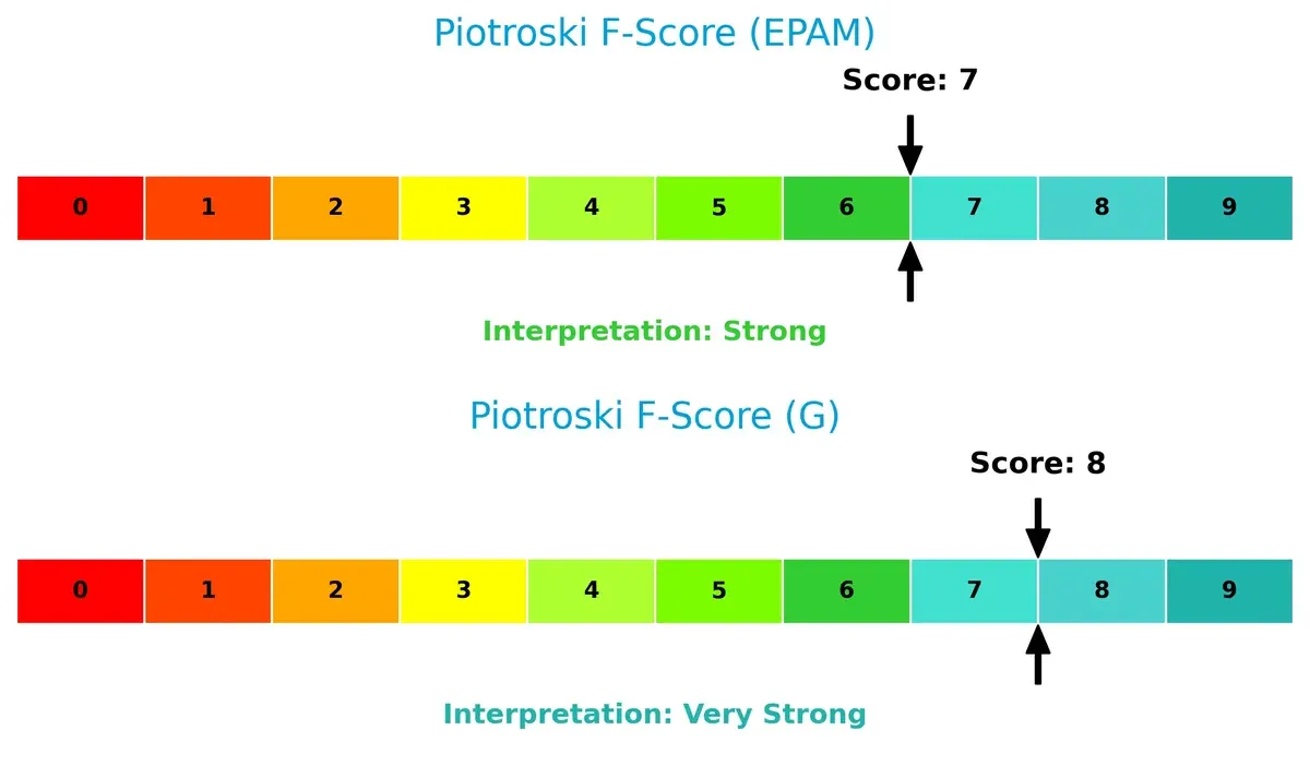 piotroski f score comparison