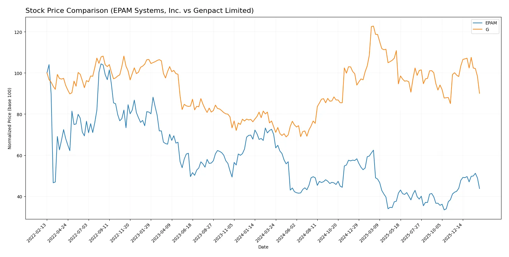 stock price comparison