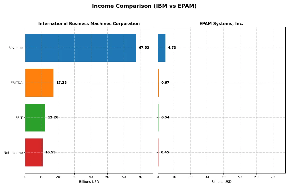 income comparison