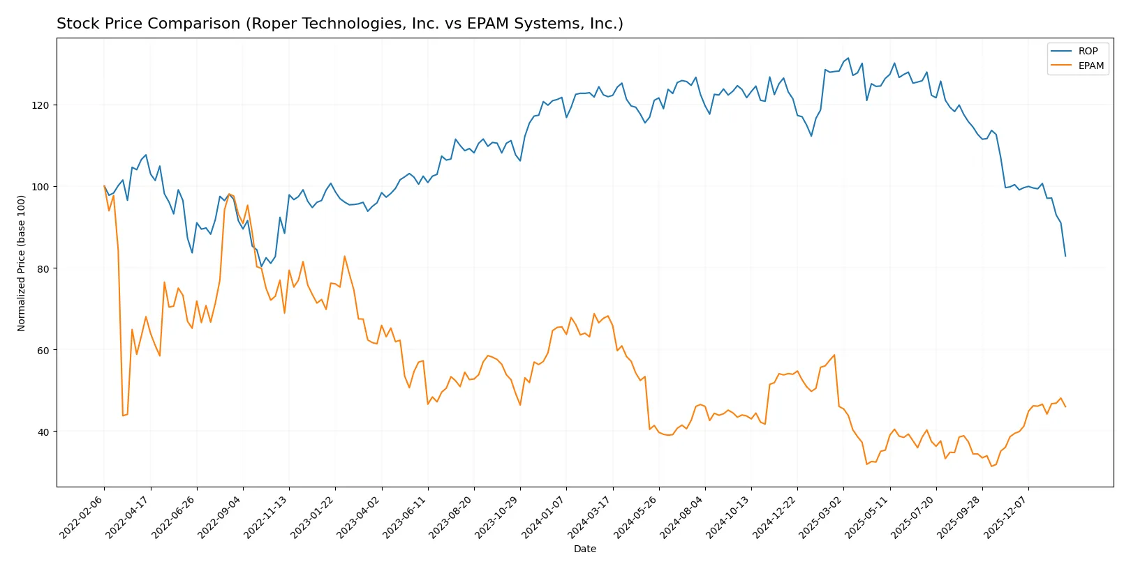 stock price comparison