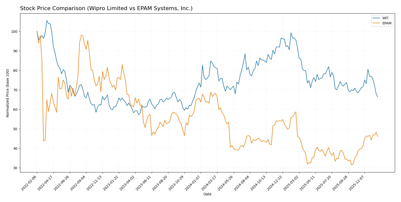 stock price comparison