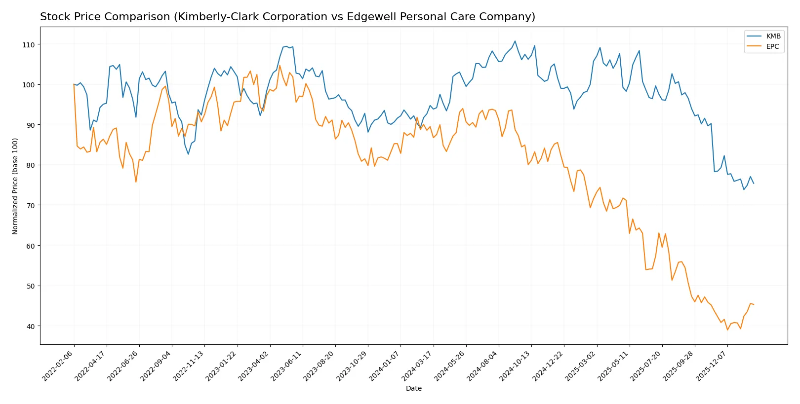 stock price comparison
