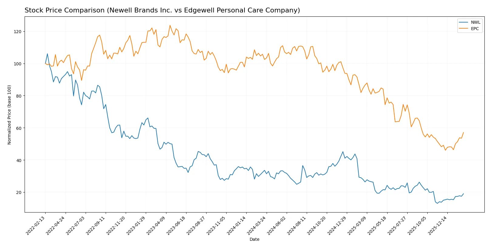 stock price comparison