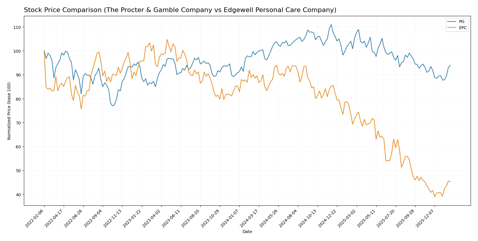 stock price comparison