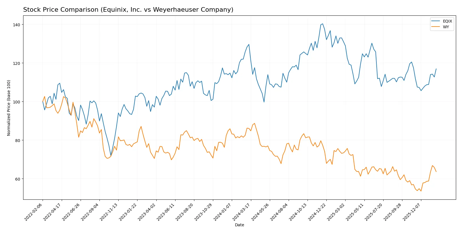 stock price comparison