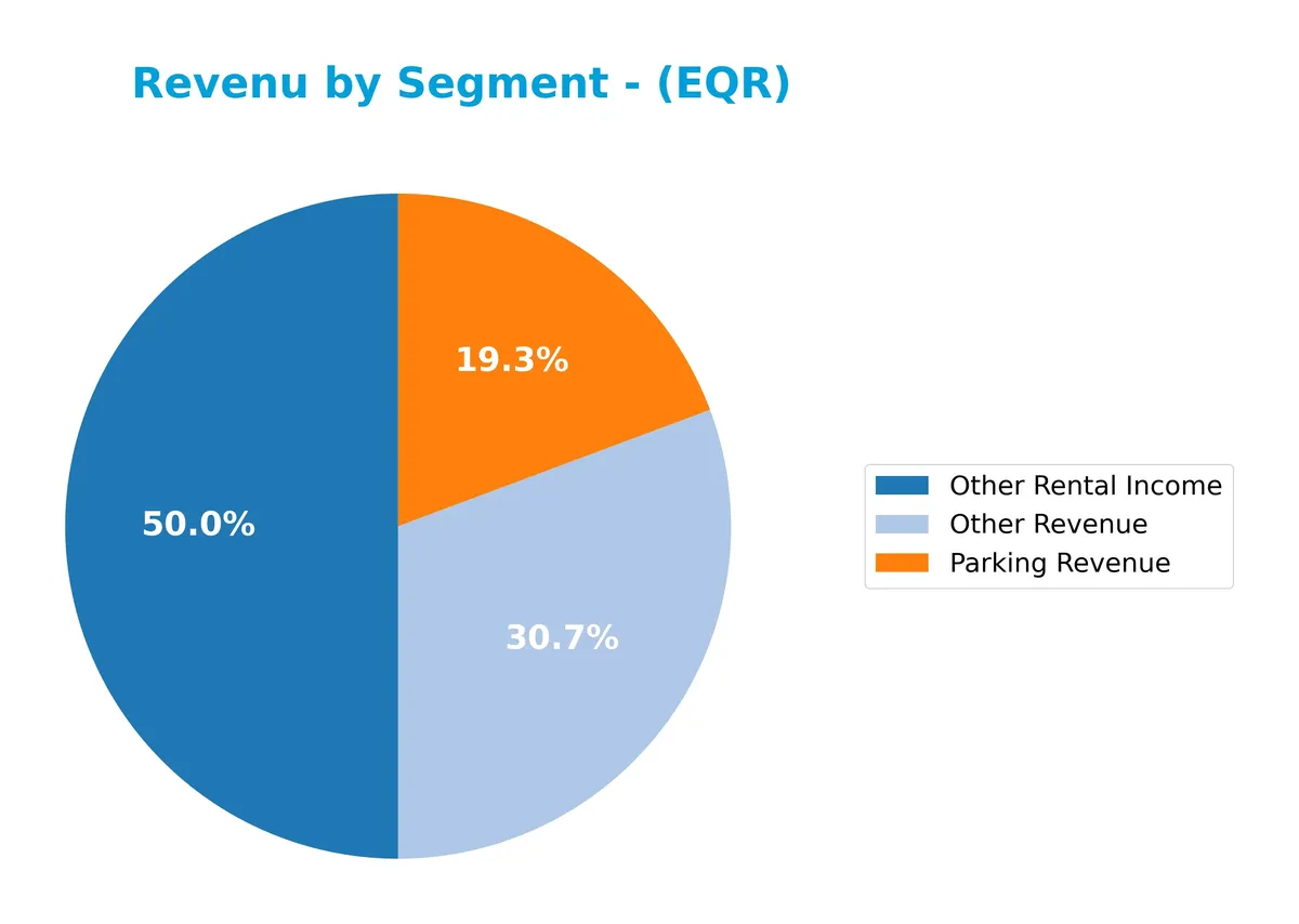 revenue by segment