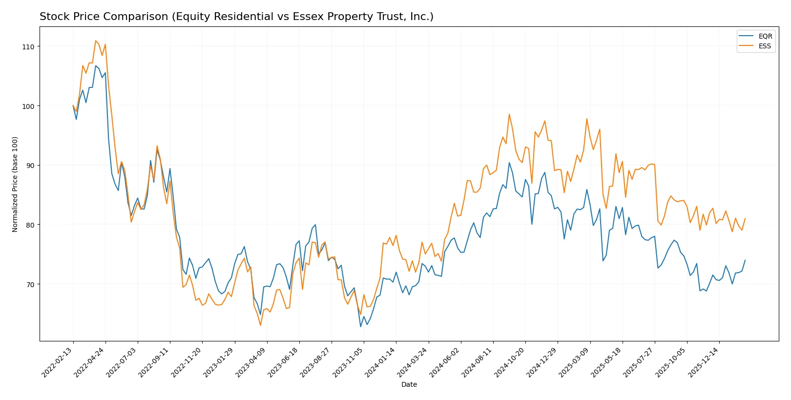 stock price comparison