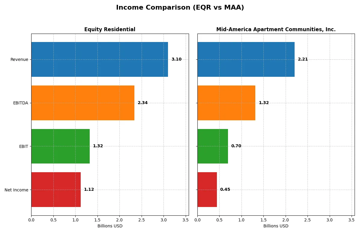 income comparison