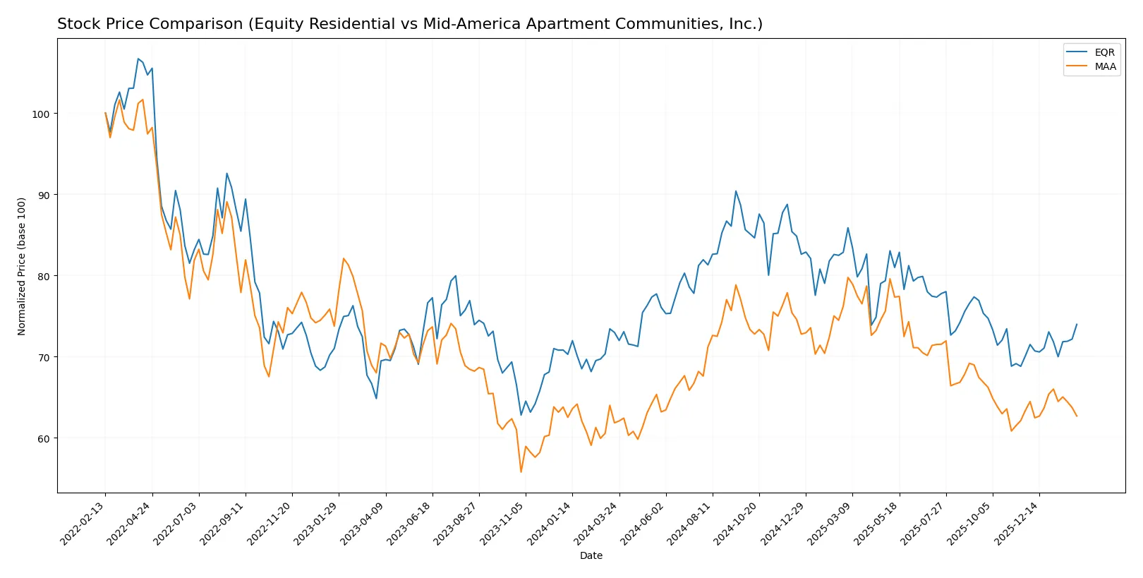 stock price comparison
