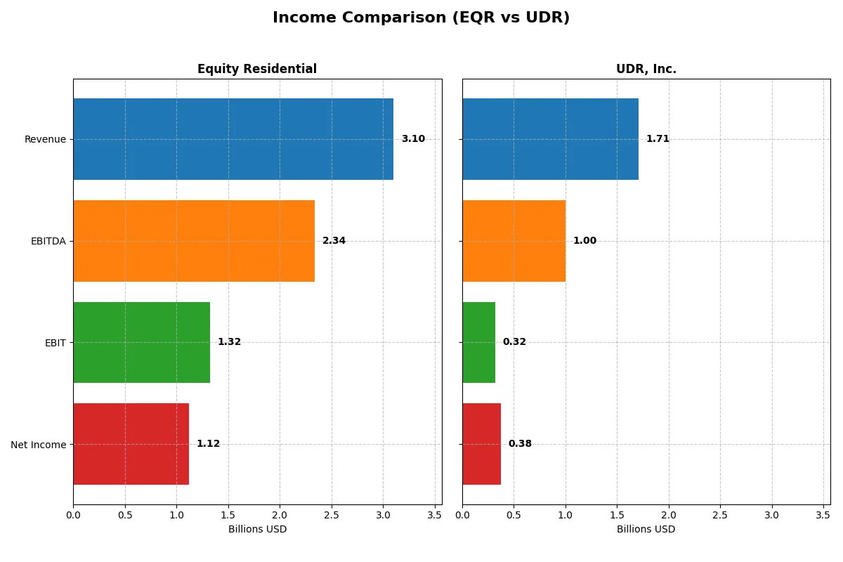 income comparison