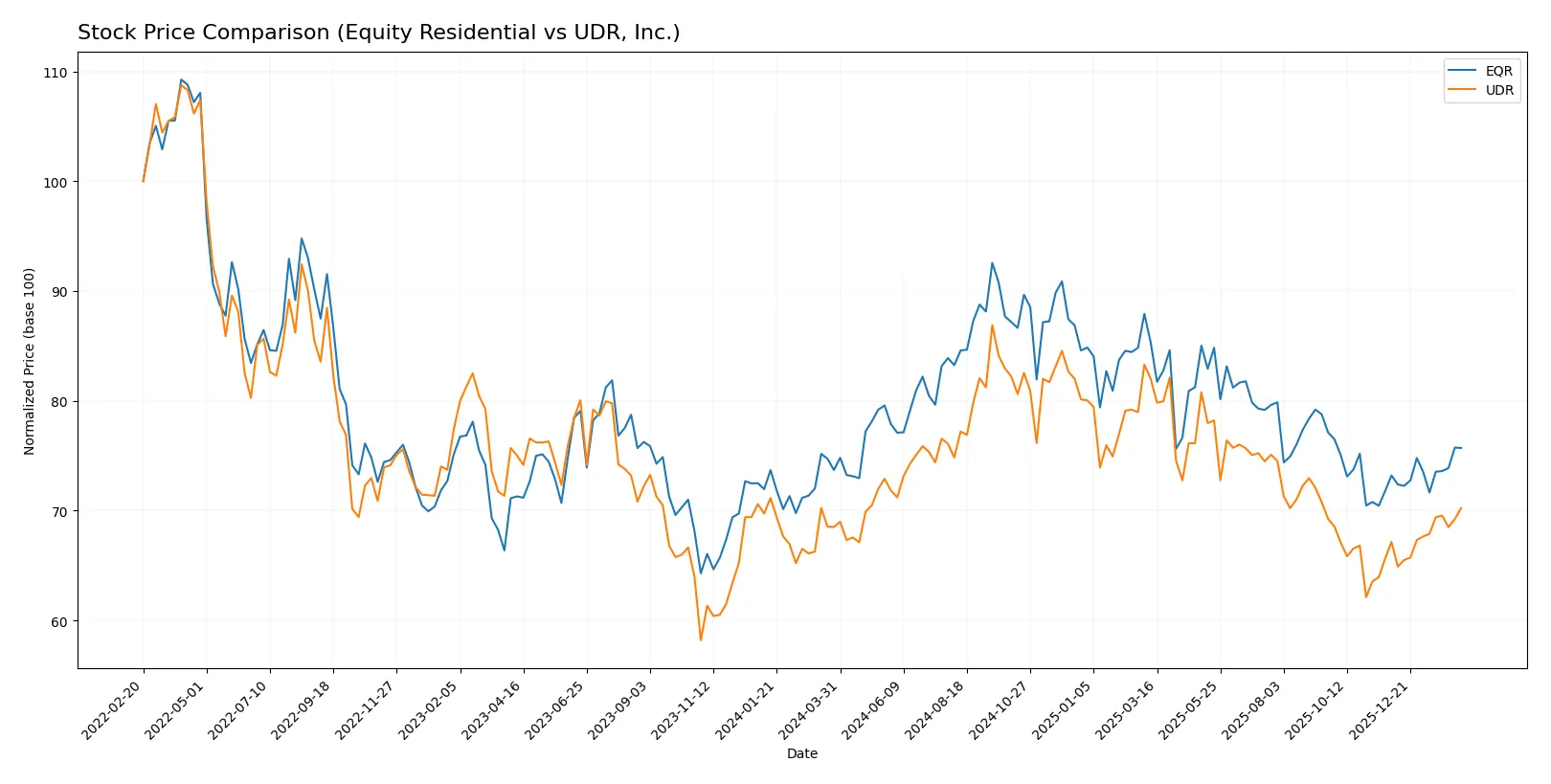 stock price comparison
