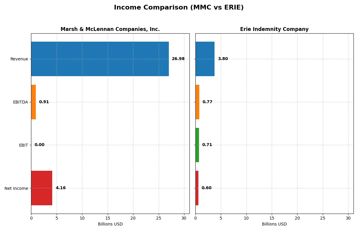 income comparison