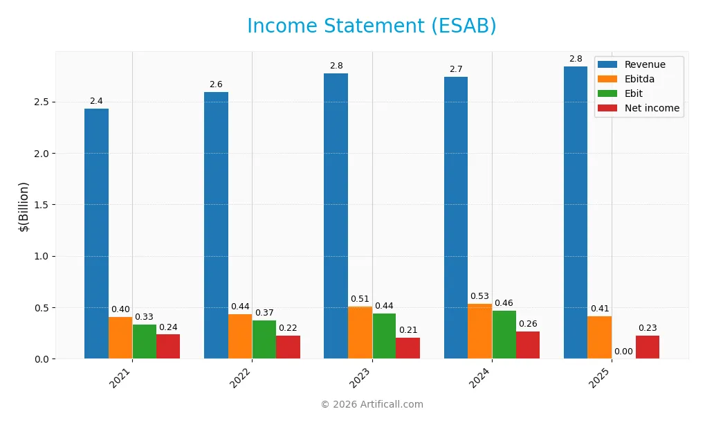 income statement
