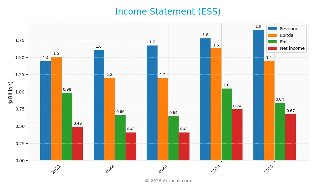income statement