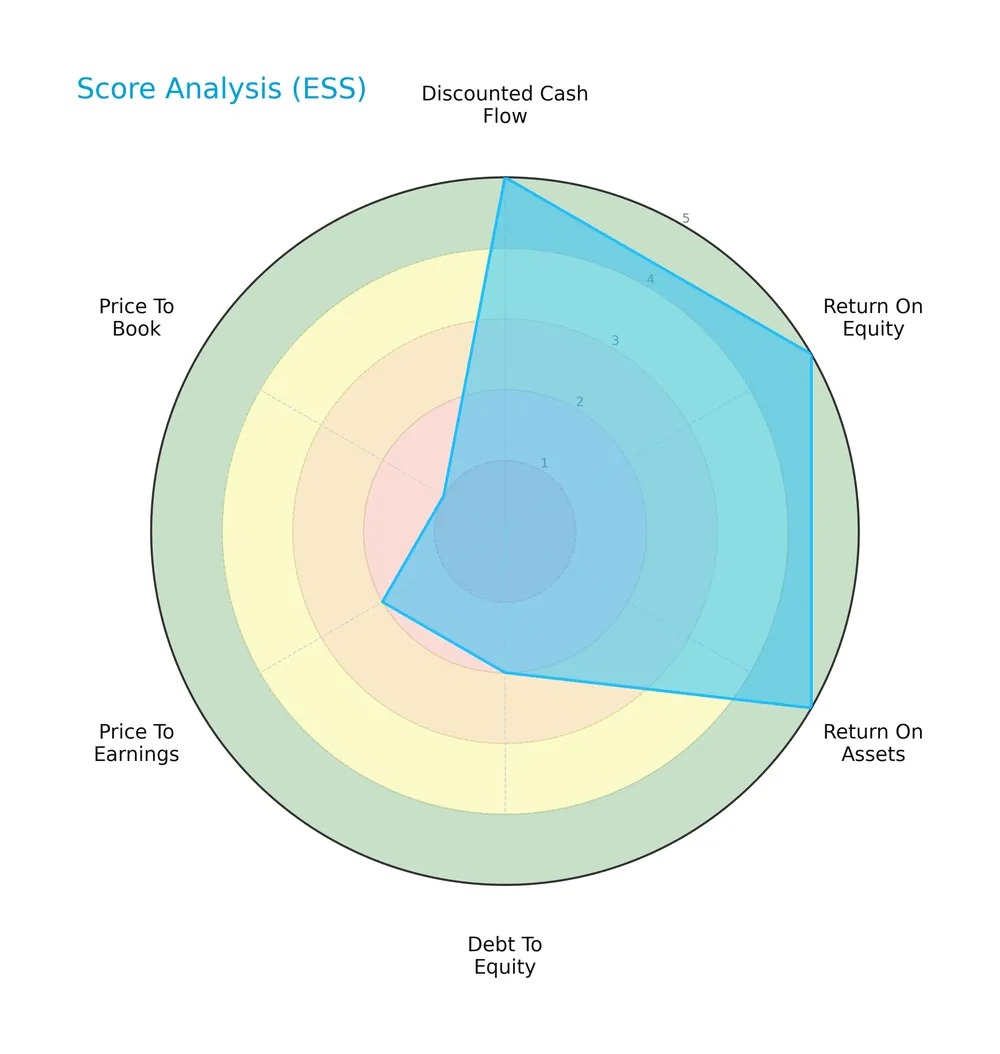 score analysis