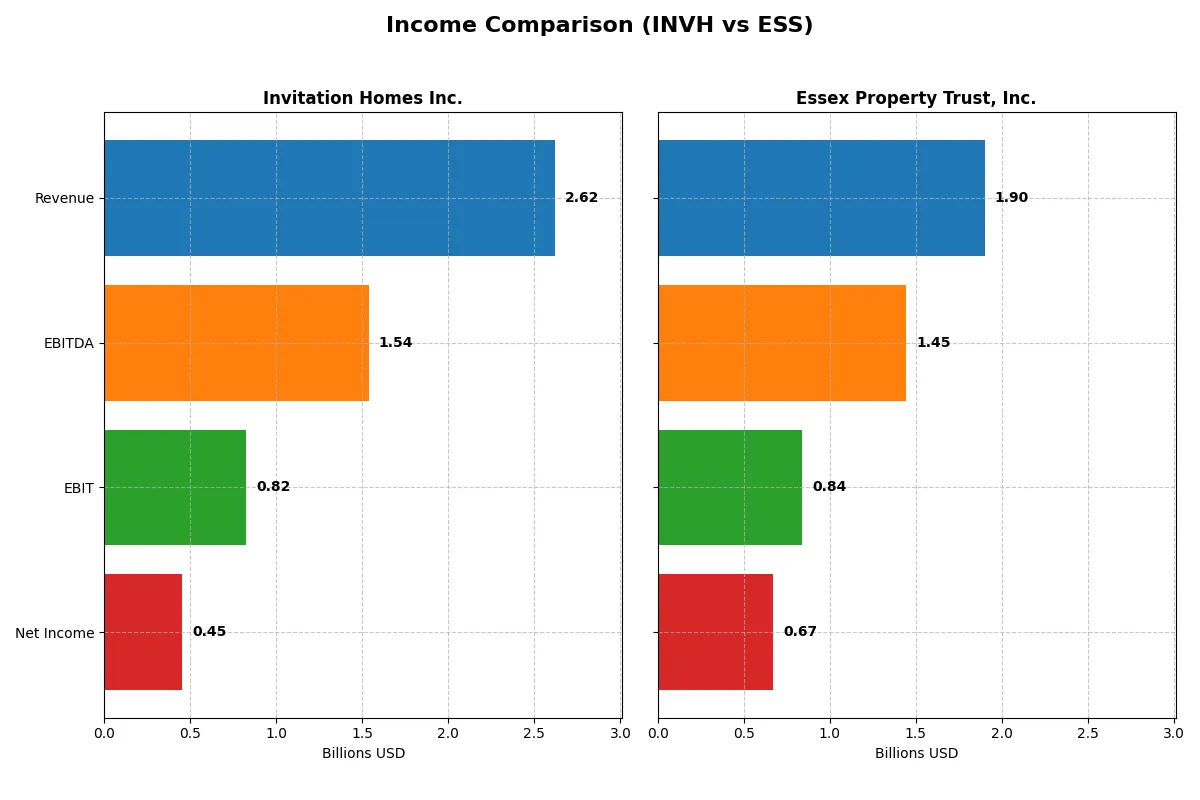 income comparison