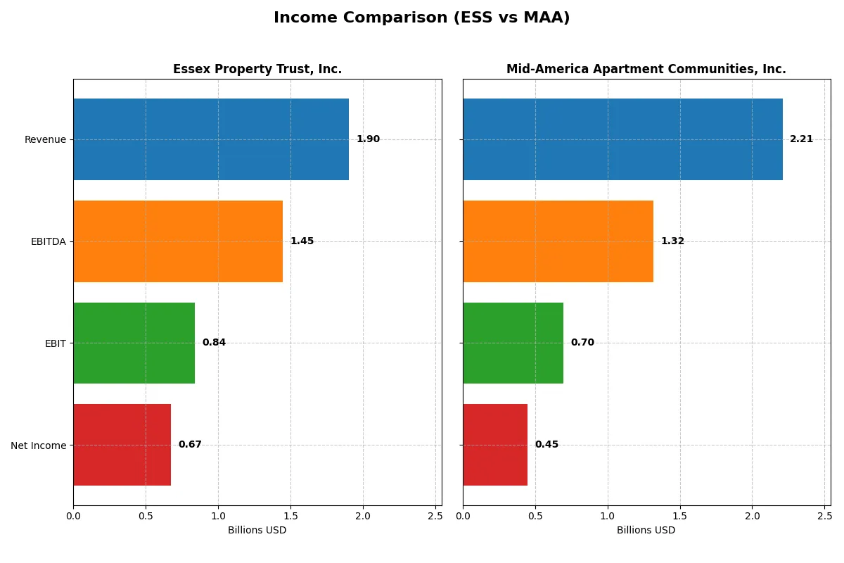 income comparison
