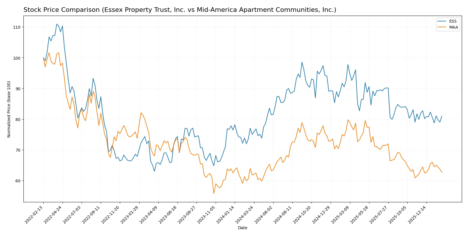 stock price comparison
