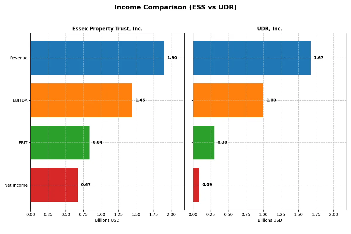 income comparison