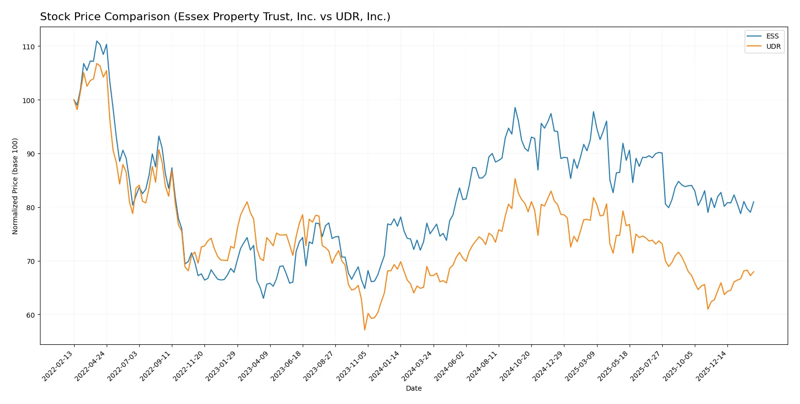 stock price comparison