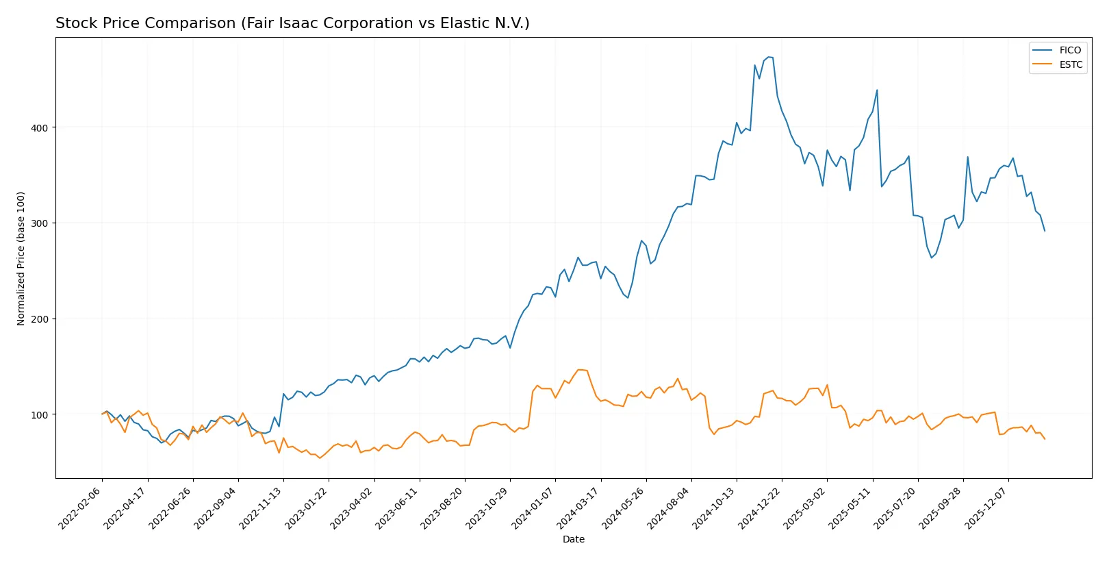 stock price comparison