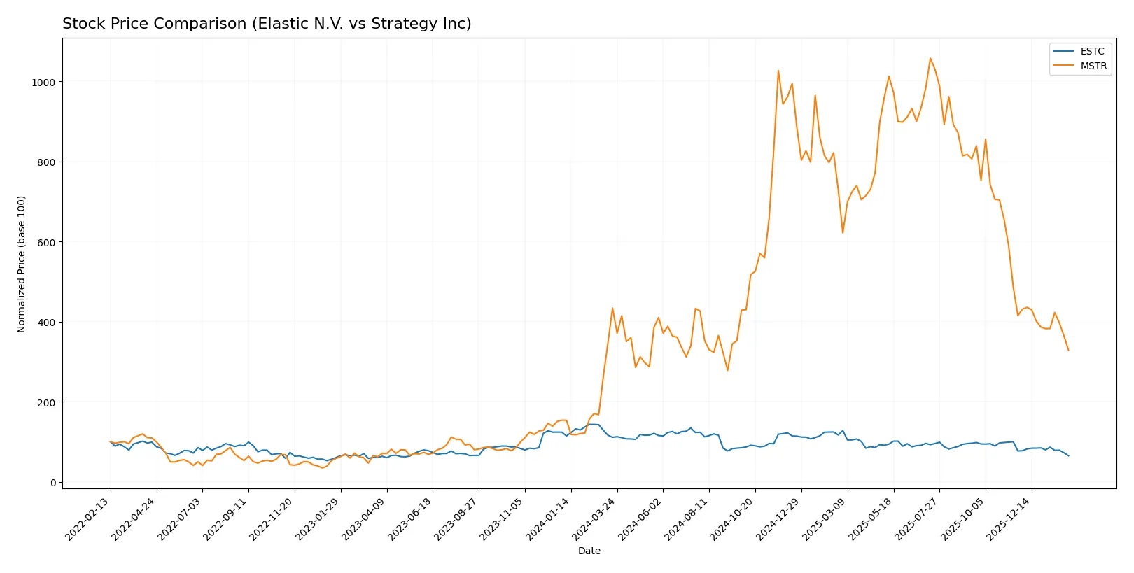 stock price comparison