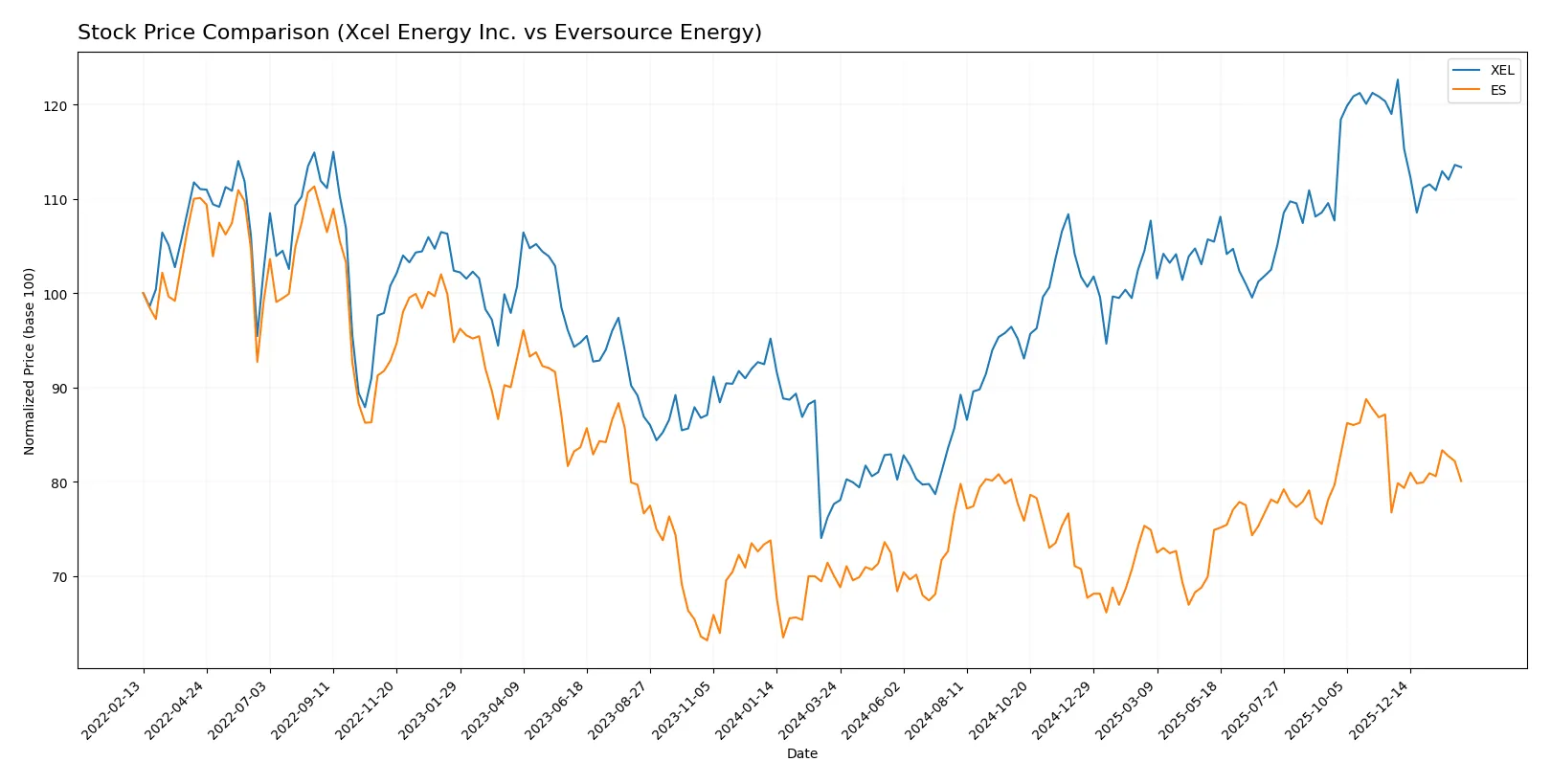 stock price comparison