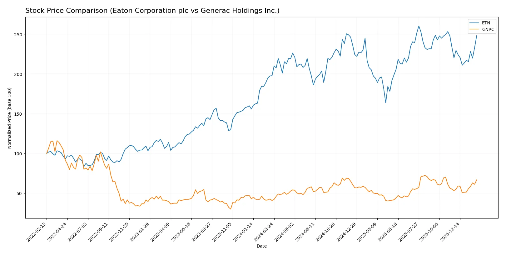 stock price comparison