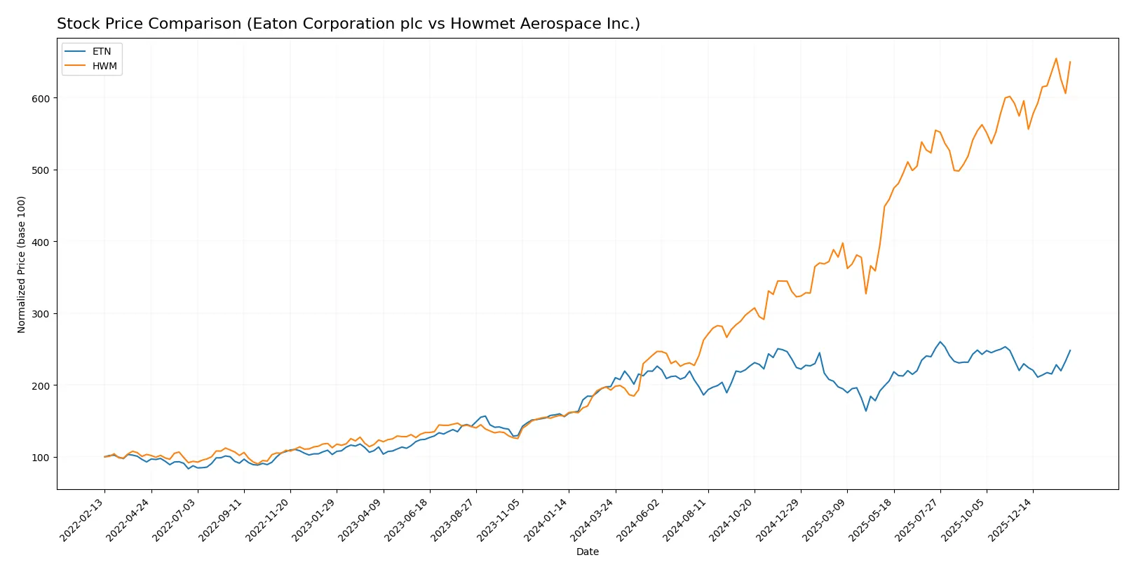stock price comparison