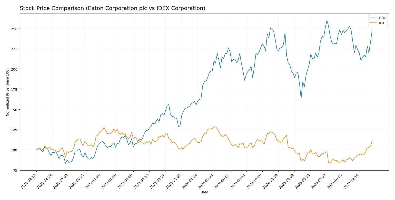 stock price comparison