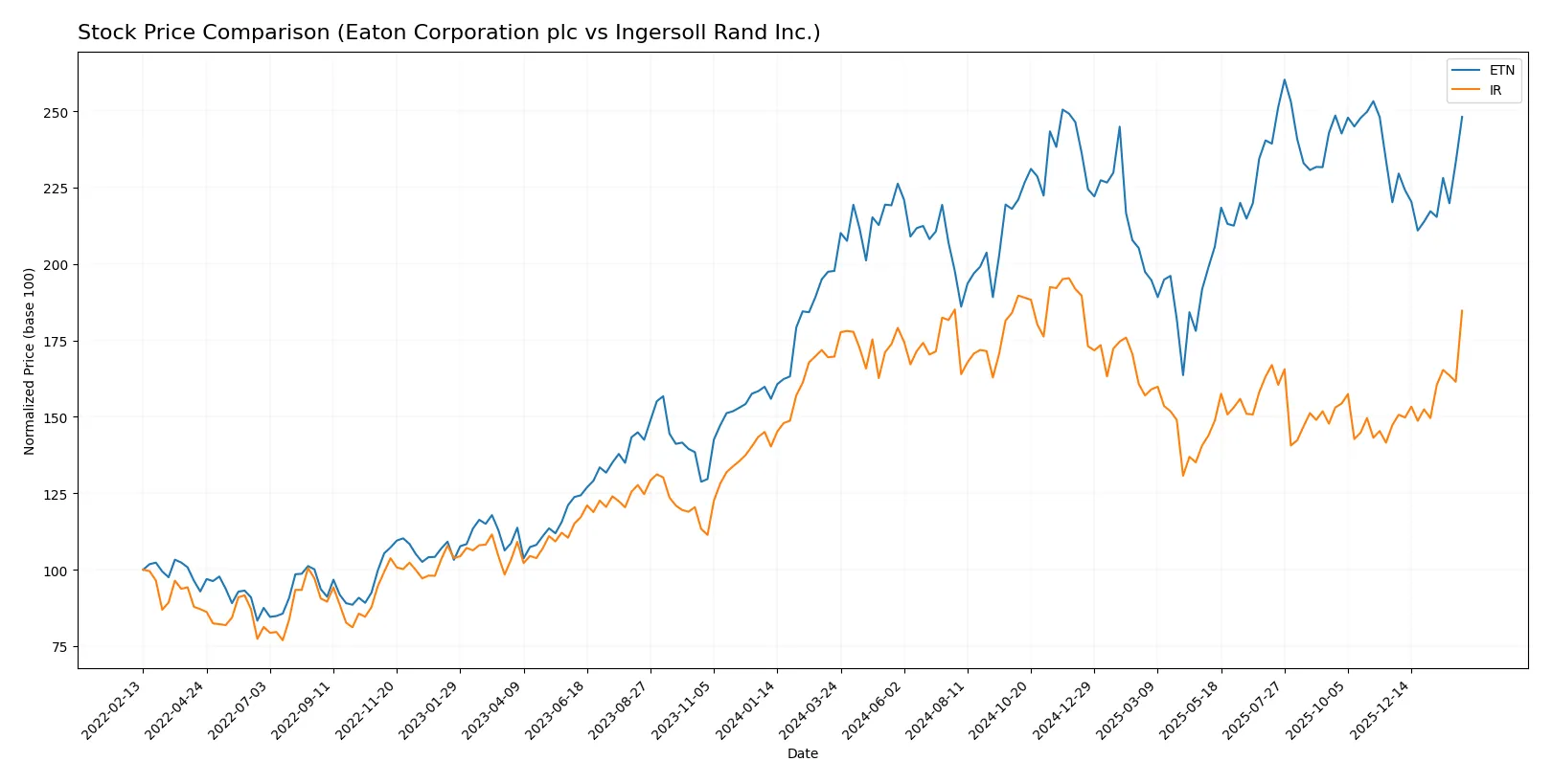 stock price comparison