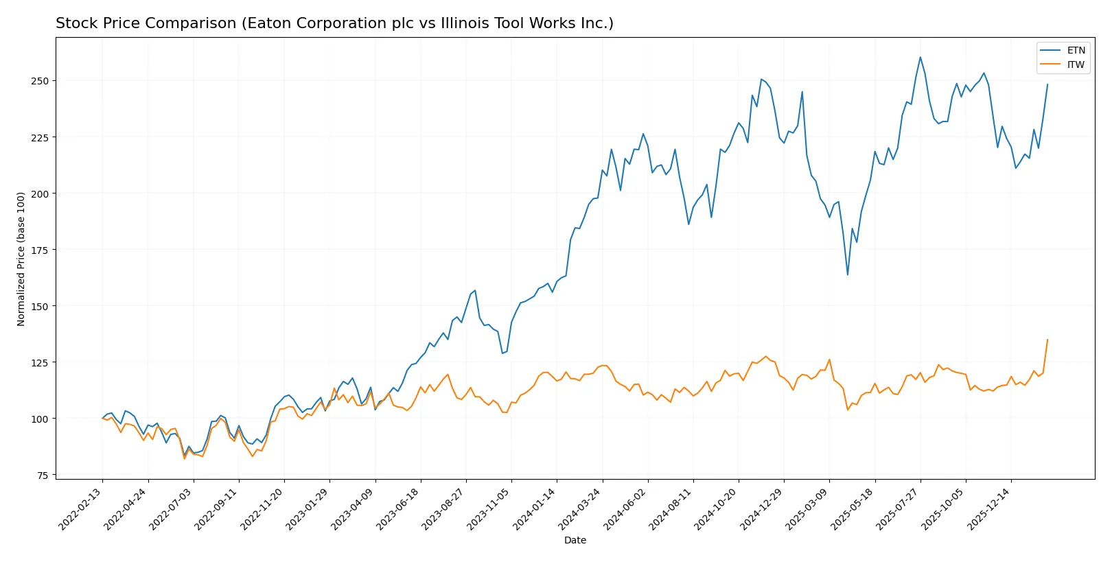 stock price comparison