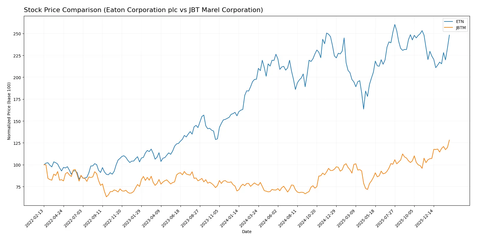 stock price comparison