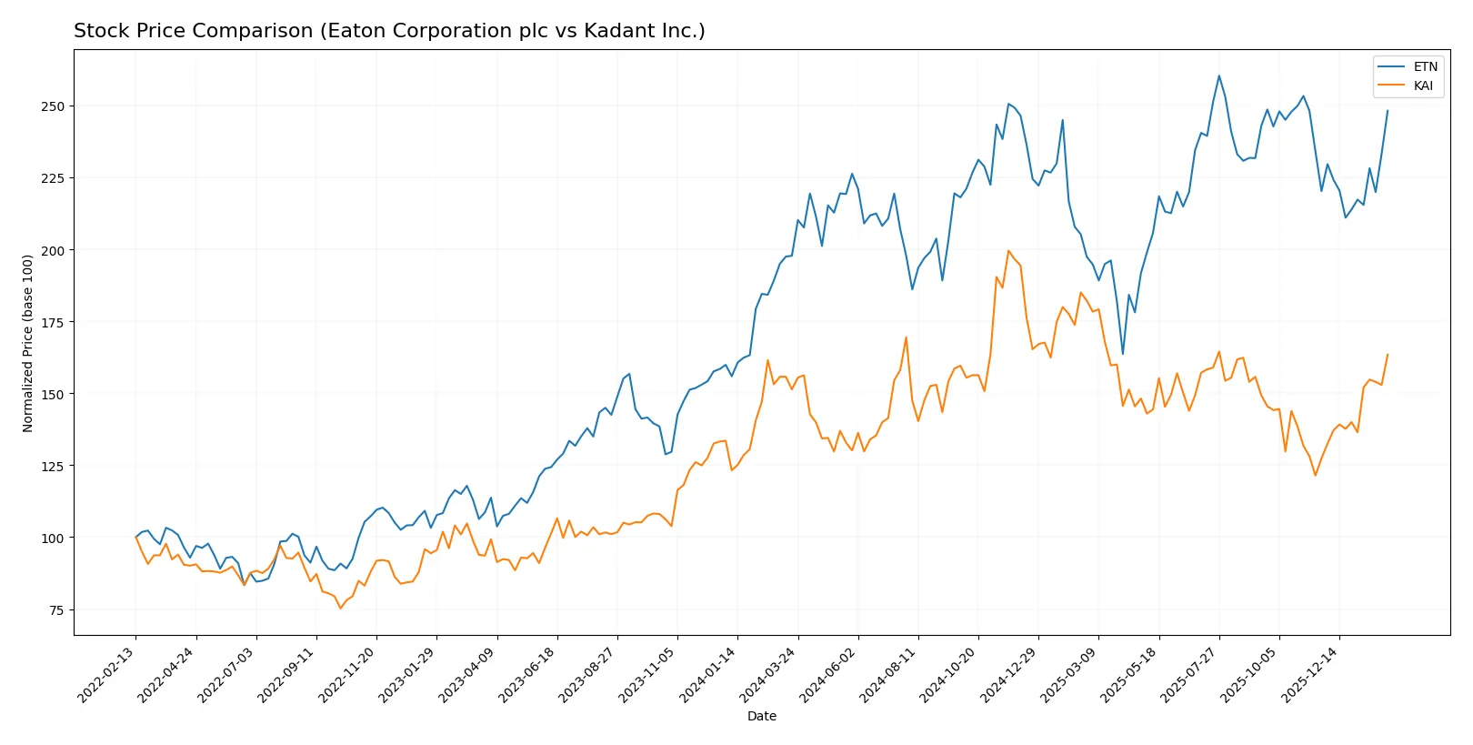 stock price comparison
