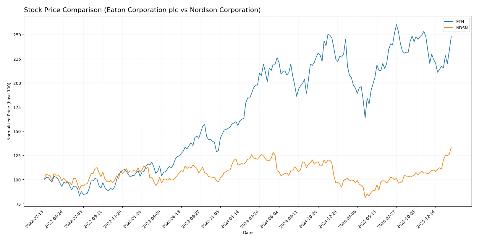 stock price comparison