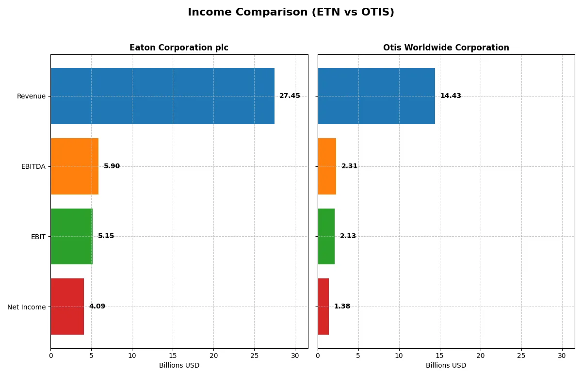 income comparison