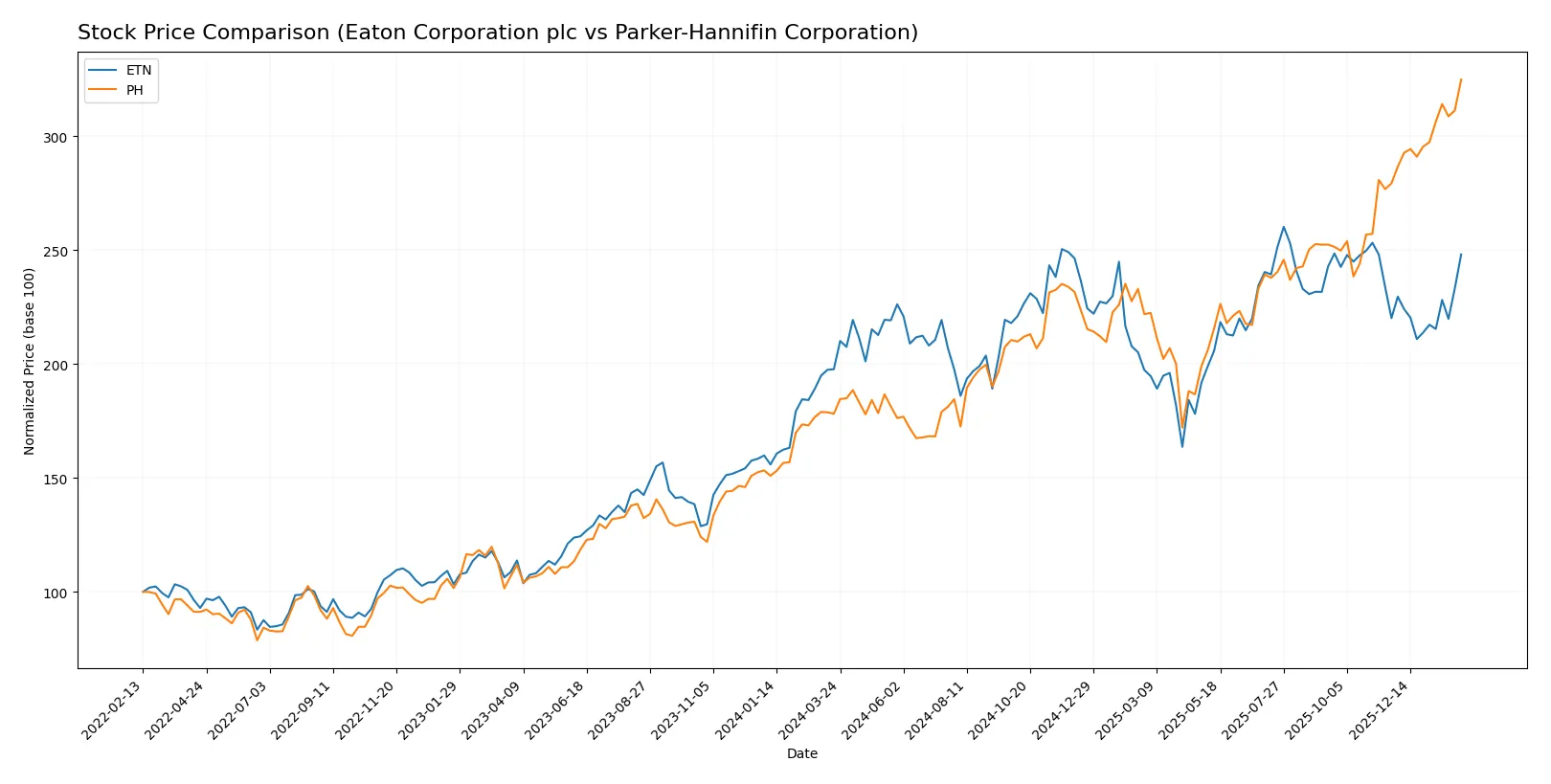 stock price comparison
