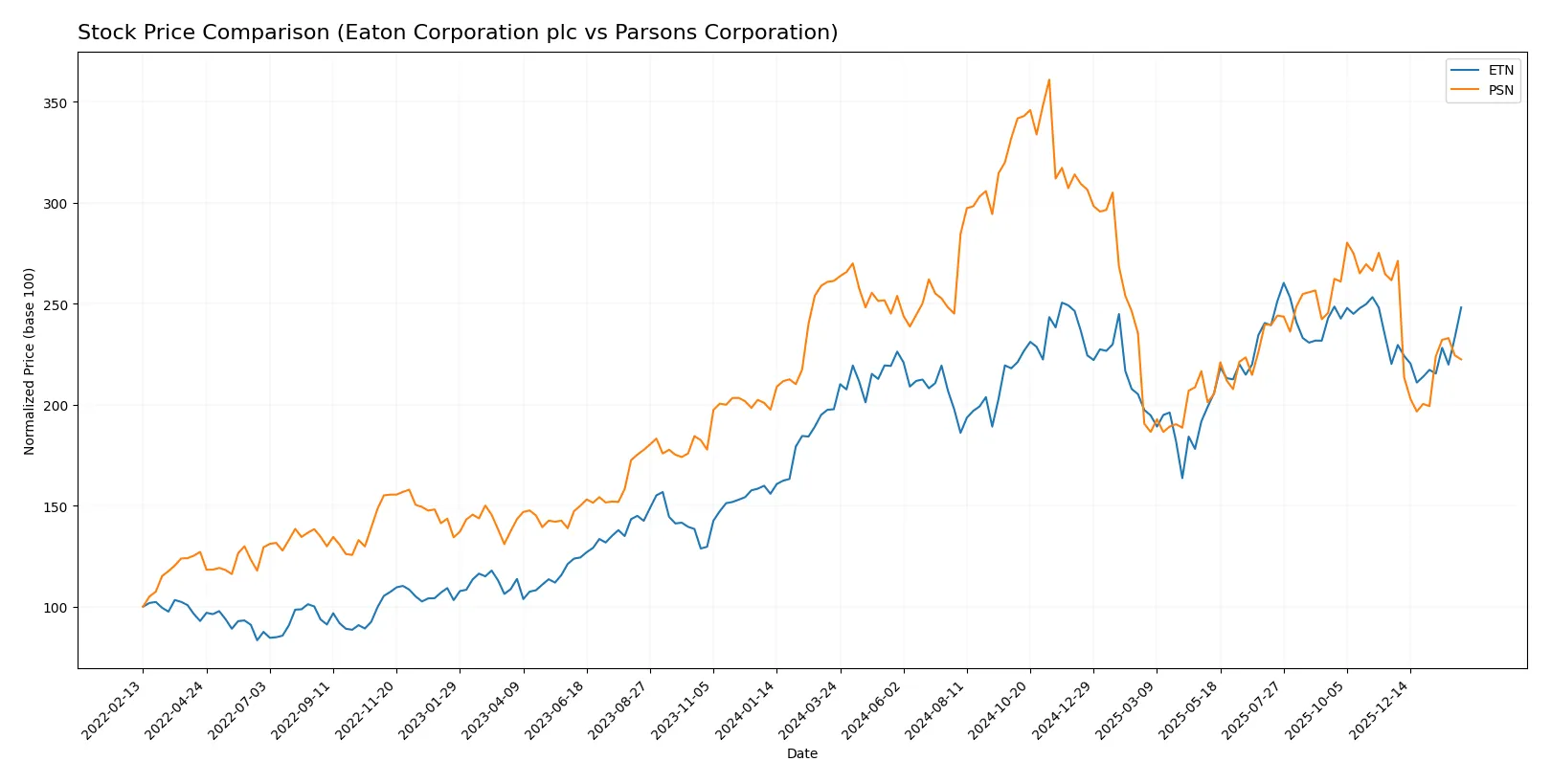stock price comparison